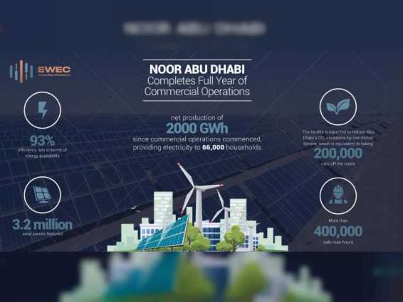 EWEC announces 93% availability ratio as Noor Abu Dhabi completes full year of commercial operations