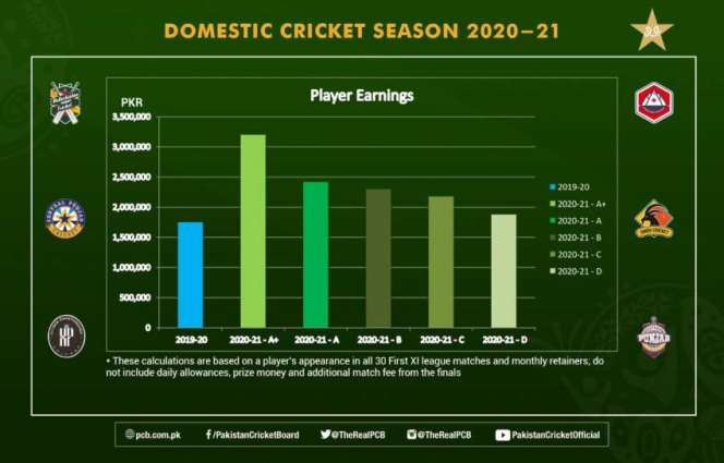 A+ category domestic player can earn over PKR3million