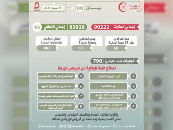 90222 إجمالي حالات الإصابة بـ"كورونا " في سلطنة عمان