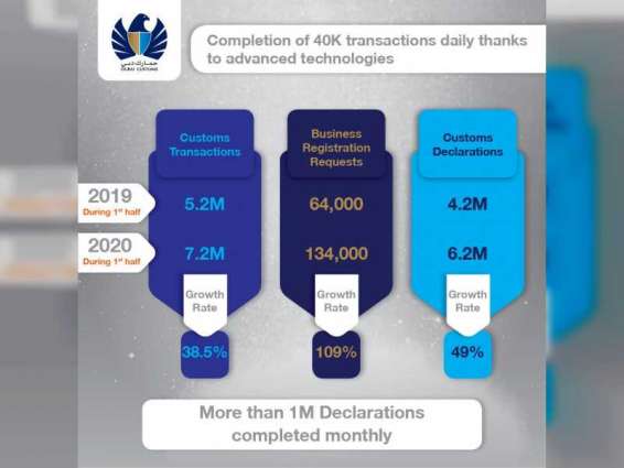 Dubai Customs’ transactions grow 38% to AED7 million in H1, 2020