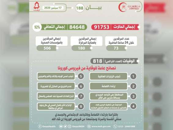 سلطنة عمان : 91753 إجمالي حالات الإصابة بـ"كورونا" 