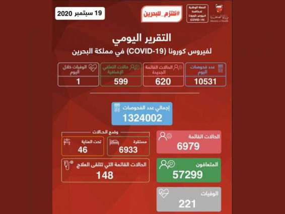 البحرين تسجل 620 إصابة جديدة بـ"كورنا"