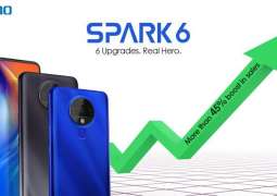 TECNO’s Third Quarter Sales for 2020 Hit Successful Increase with Spark 6