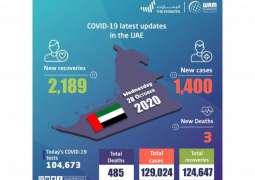UAE announces 1,400 new COVID-19 cases, 2,189 recoveries, 3 deaths in last 24 hours