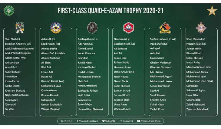 Head coaches confirm Quaid-e-Azam Trophy squads