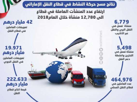 12780 منشأة تعمل في قطاع النقل و42 مليار درهم تعويضات العاملين 