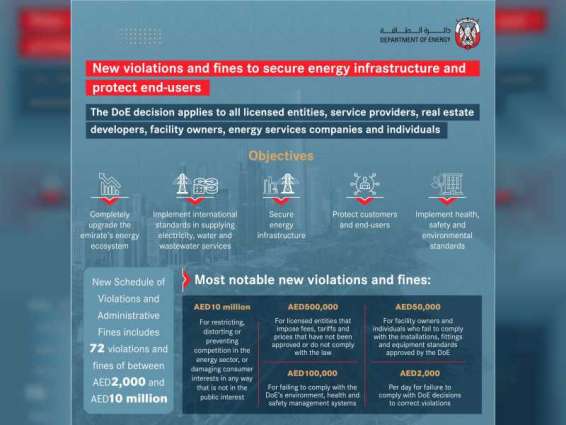Abu Dhabi Department of Energy updates list of violations, fines for all licensed entities
