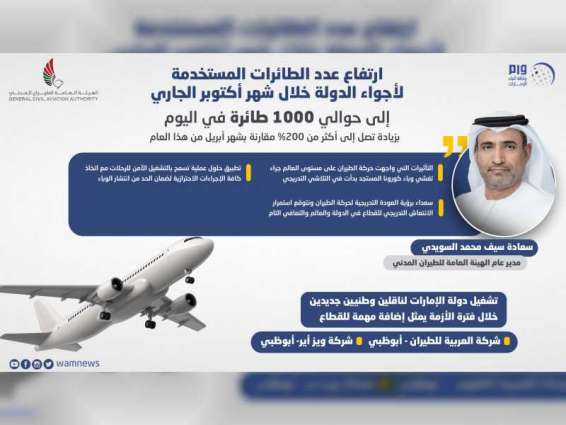 1,000 aircrafts fly over UAE airspace a day: GACA