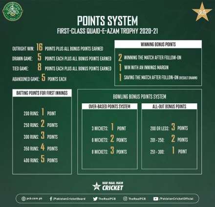 PCB tweaks points system to encourage positive cricket in Quaid-e-Azam Trophy