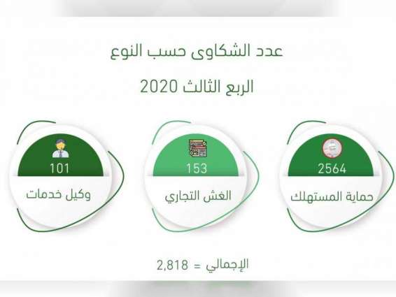 SEDD handles more than 2,500 Consumer Protection Complaints during 2020 Third Quarter