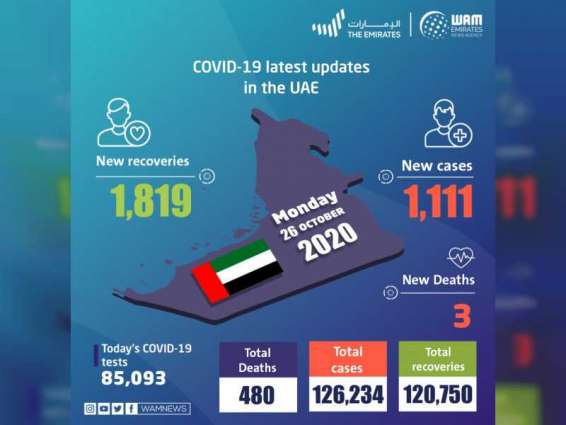UAE announces 1,111 new COVID-19 cases, 1,819 recoveries, 3 deaths in last 24 hours