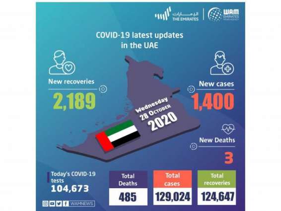 UAE announces 1,400 new COVID-19 cases, 2,189 recoveries, 3 deaths in last 24 hours
