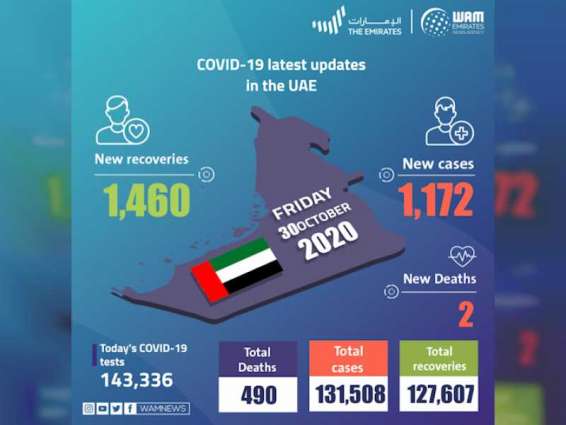 UAE announces 1,172 new COVID-19 cases, 1,460 recoveries, 2 deaths in last 24 hours