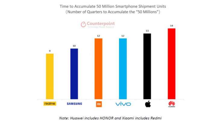 Realme becomes fastest smartphone brand to reach 50 million product sales & scores Global Top 7 rank, according to Counterpoint Research