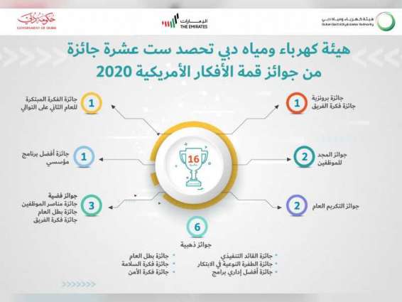 كهرباء ومياه دبي تحصد 16 جائزة من " قمة الأفكار الأمريكية 2020"