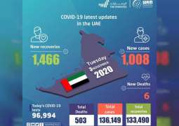 UAE announces 1,008 new COVID-19 cases, 1,466 recoveries, 6 deaths in last 24 hours