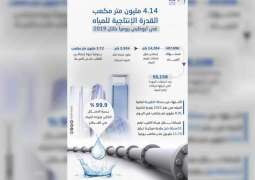 4.14 مليون متر مكعب القدرة الإنتاجية للمياه في أبوظبي يومياً خلال 2019
