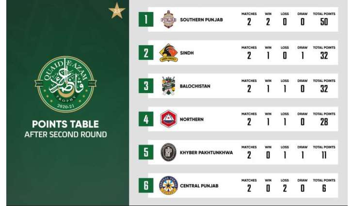 Third round of first-class Quaid-e-Azam Trophy begins on Friday