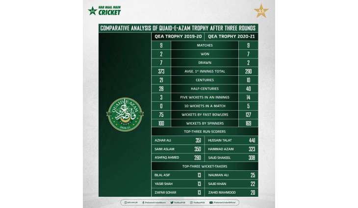 Fourth round of first-class Quaid-e-Azam Trophy begins on Friday