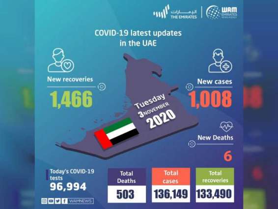 UAE announces 1,008 new COVID-19 cases, 1,466 recoveries, 6 deaths in last 24 hours