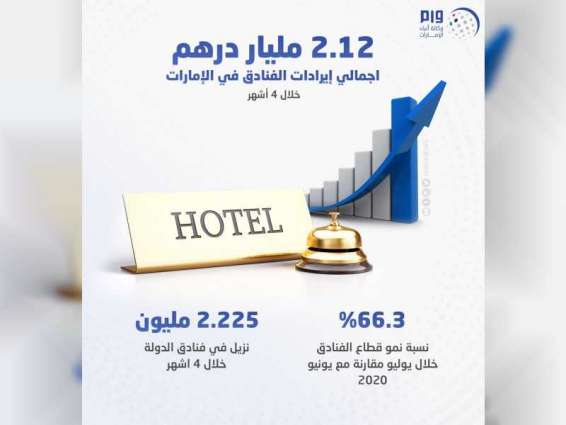 عودة النشاط لقطاع الفنادق بالدولة يرفع الإيرادات إلى 2.12 مليار درهم خلال 4 أشهر