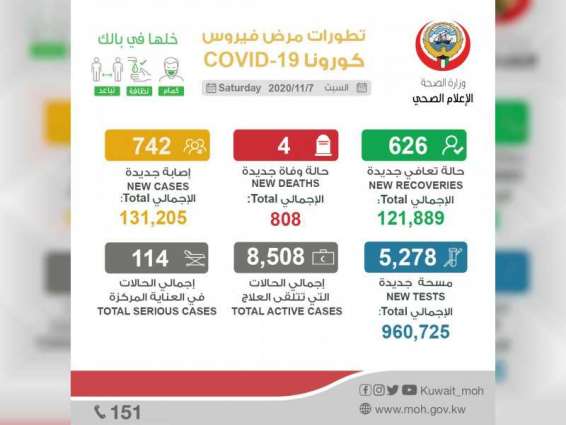 Kuwait's COVID-19 cases rise by 742 to 131,205, deaths by four
