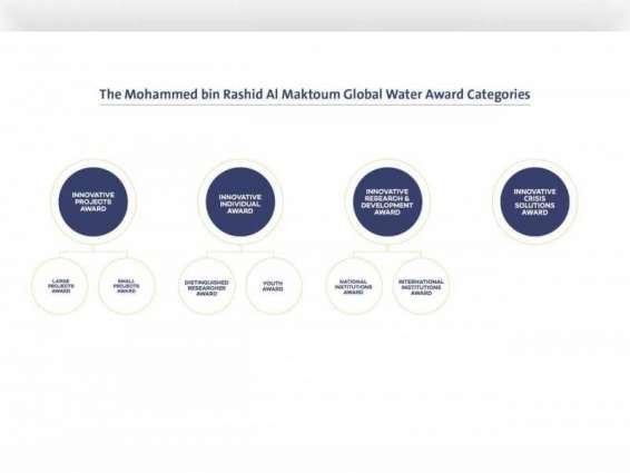 Suqia UAE adds Innovative Crisis Solutions Award to Mohammed bin Rashid Al Maktoum Global Water Awards