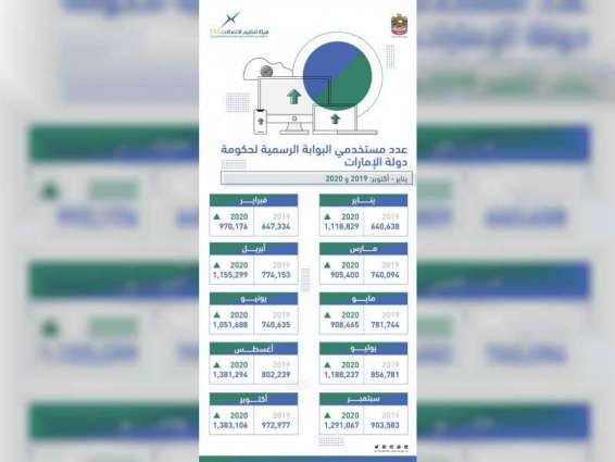 10 million U.AE users from January to October 2020: TRA