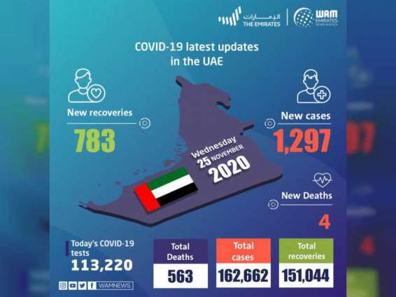 UAE announces 1,297 new COVID-19 cases, 783 recoveries, and 4 deaths in last 24 hours