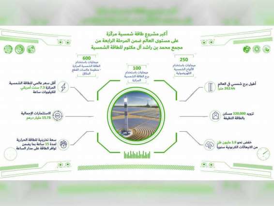 المرحلة الرابعة من مجمع محمد بن راشد للطاقة الشمسية من أكبر مشاريع تخزين الطاقة على مستوى العالم