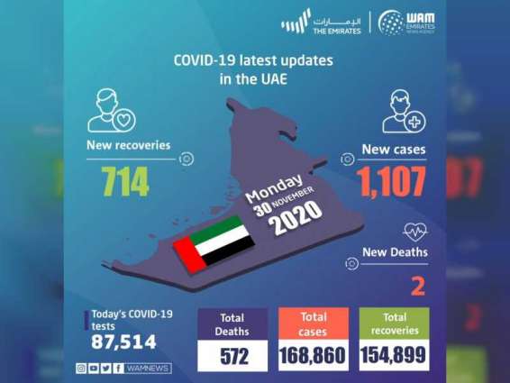 UAE announces 1,107 new COVID-19 cases, 714 recoveries, and 2 deaths in last 24 hours