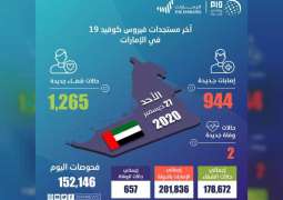 UAE announces 944 new COVID-19 cases, 1,265 recoveries, and 2 deaths in last 24 hours