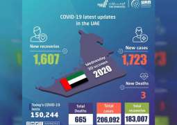 ‏UAE announces 1,723 new COVID-19 cases, 1,607 recoveries, and 3 deaths in last 24 hours
