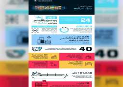 "موانئ أبوظبي" .. إنجازات لافتة تعزز ريادتها العالمية خلال 2020