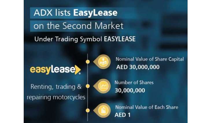 ADX lists 'EasyLease' on its Second Market