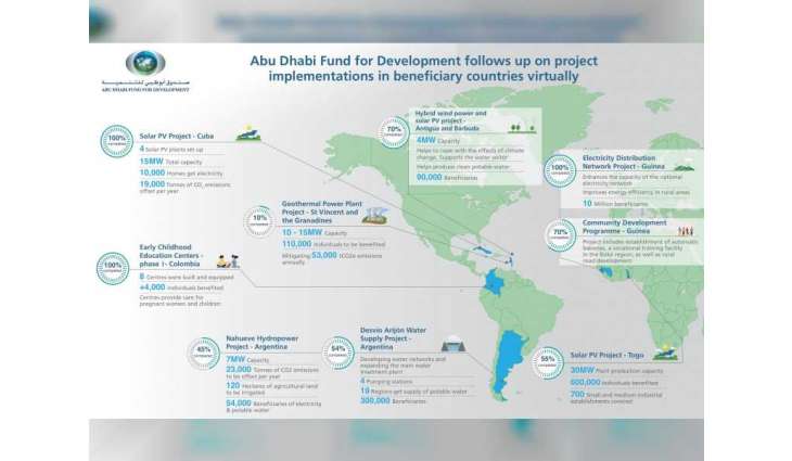 Abu Dhabi Fund follows up on implementation of projects in partner countries