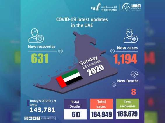 UAE announces 1,194 new COVID-19 cases, 631 recoveries, and 8 deaths in last 24 hours