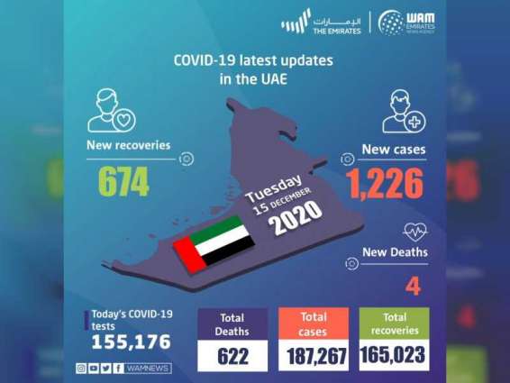 UAE announces 1,226 new COVID-19 cases, 574 recoveries, and 4 deaths in last 24 hours