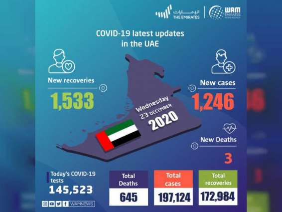 UAE announces 1,246 new COVID-19 cases, 1,533 recoveries, and 3 deaths in last 24 hours