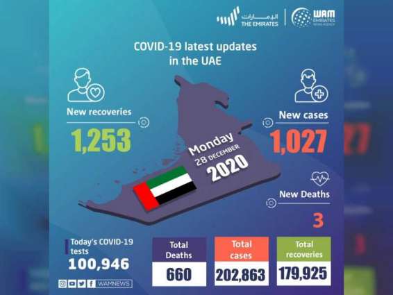 UAE announces 1,027 new COVID-19 cases, 1,253 recoveries, and 3 deaths in last 24 hours