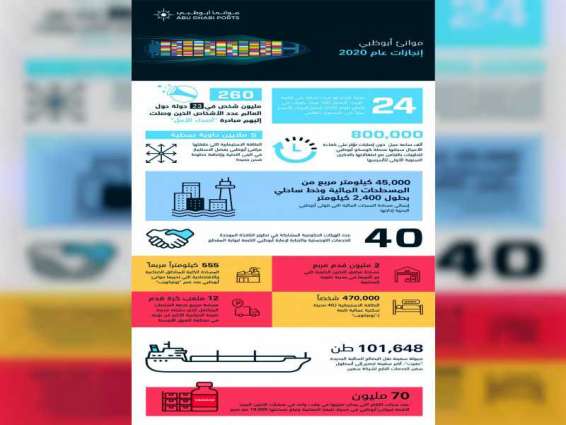 "موانئ أبوظبي" .. إنجازات لافتة تعزز ريادتها العالمية خلال 2020