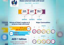 Trade between Dubai and Israel reaches AED1 billion in five months