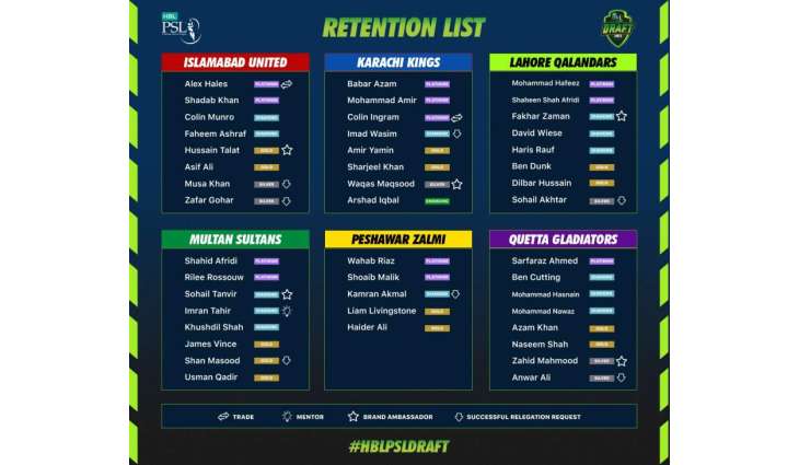 Franchises complete retention, release and trade process ahead of HBL PSL 2021 Player Draft