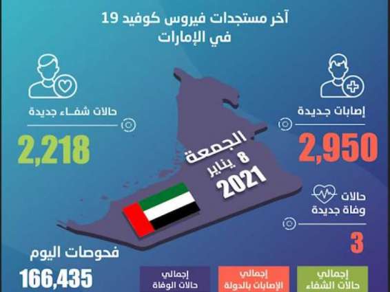 UAE announces 2,950 new COVID-19 cases, 2,218 recoveries, and 3 deaths in last 24 hours