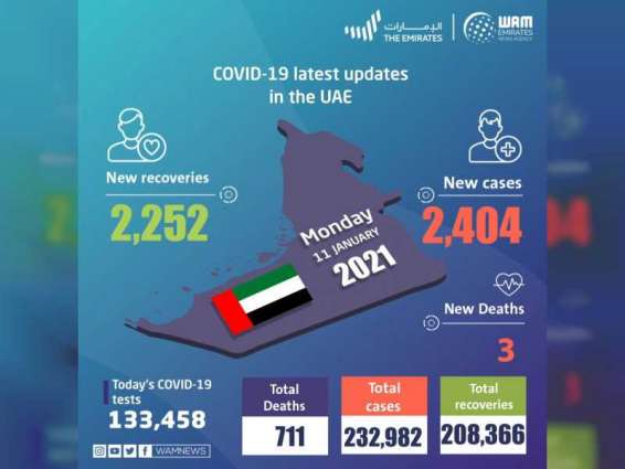UAE announces 2,404  new COVID-19 cases, 2,454 recoveries, and 3 deaths in last 24 hours