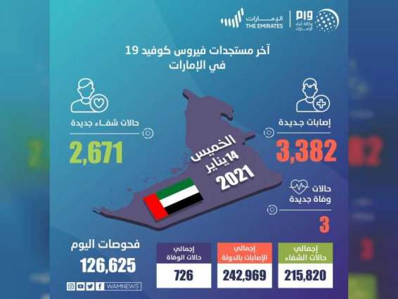 UAE announces 3,382 new COVID-19 cases, 2,671 recoveries, 3 deaths in last 24 hours