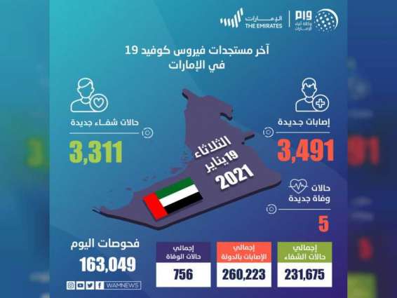 UAE announces 3,491 new COVID-19 cases, 3,311 recoveries, 5 deaths in last 24 hours