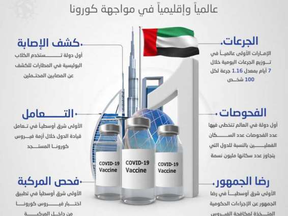 6 إنجازات كرست الإمارات "الرقم واحد" عالميا وإقليميا في مواجهة كورونا