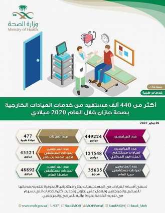 أكثر من 440 ألف مستفيد من خدمات العيادات الخارجية في مستشفيات صحة جازان