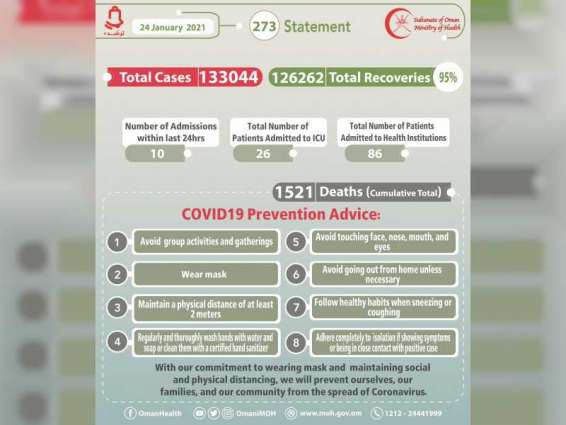 Oman's COVID-19 cases reach 133,044